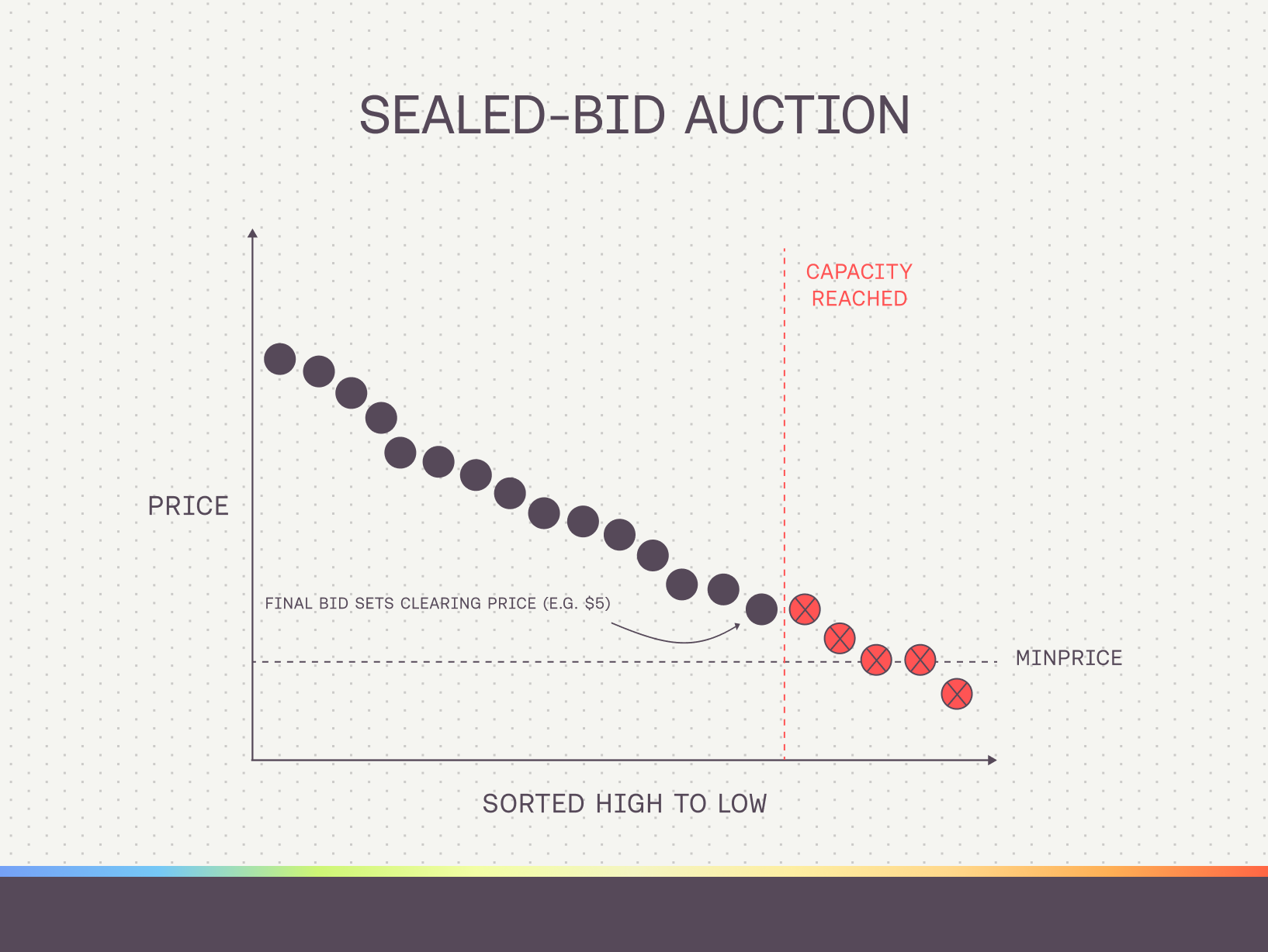 EMP Auction Settlement