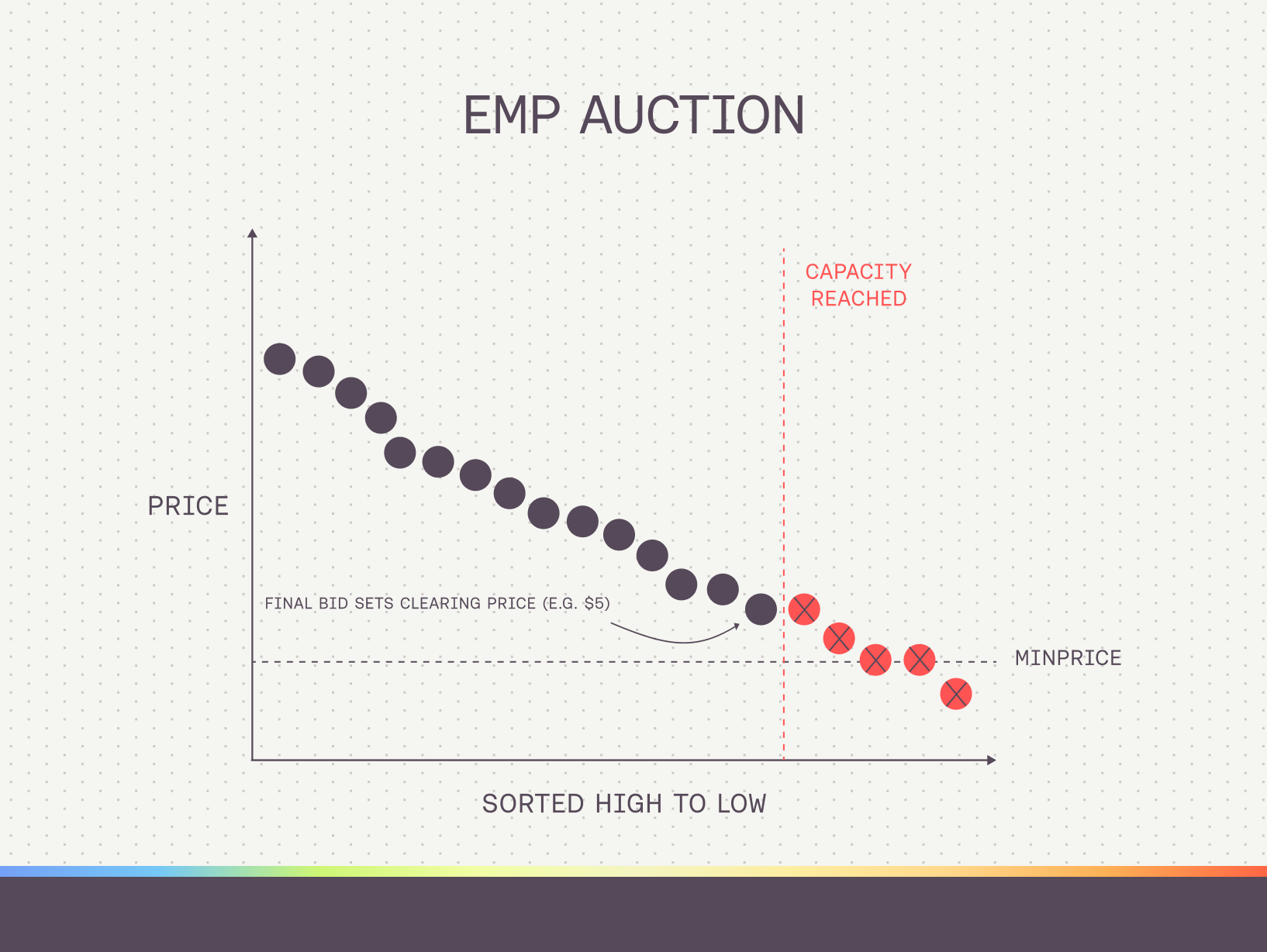 EMP Auction Settlement