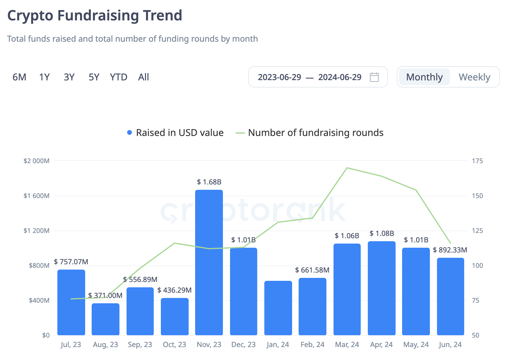 CryptoRank Dashboard