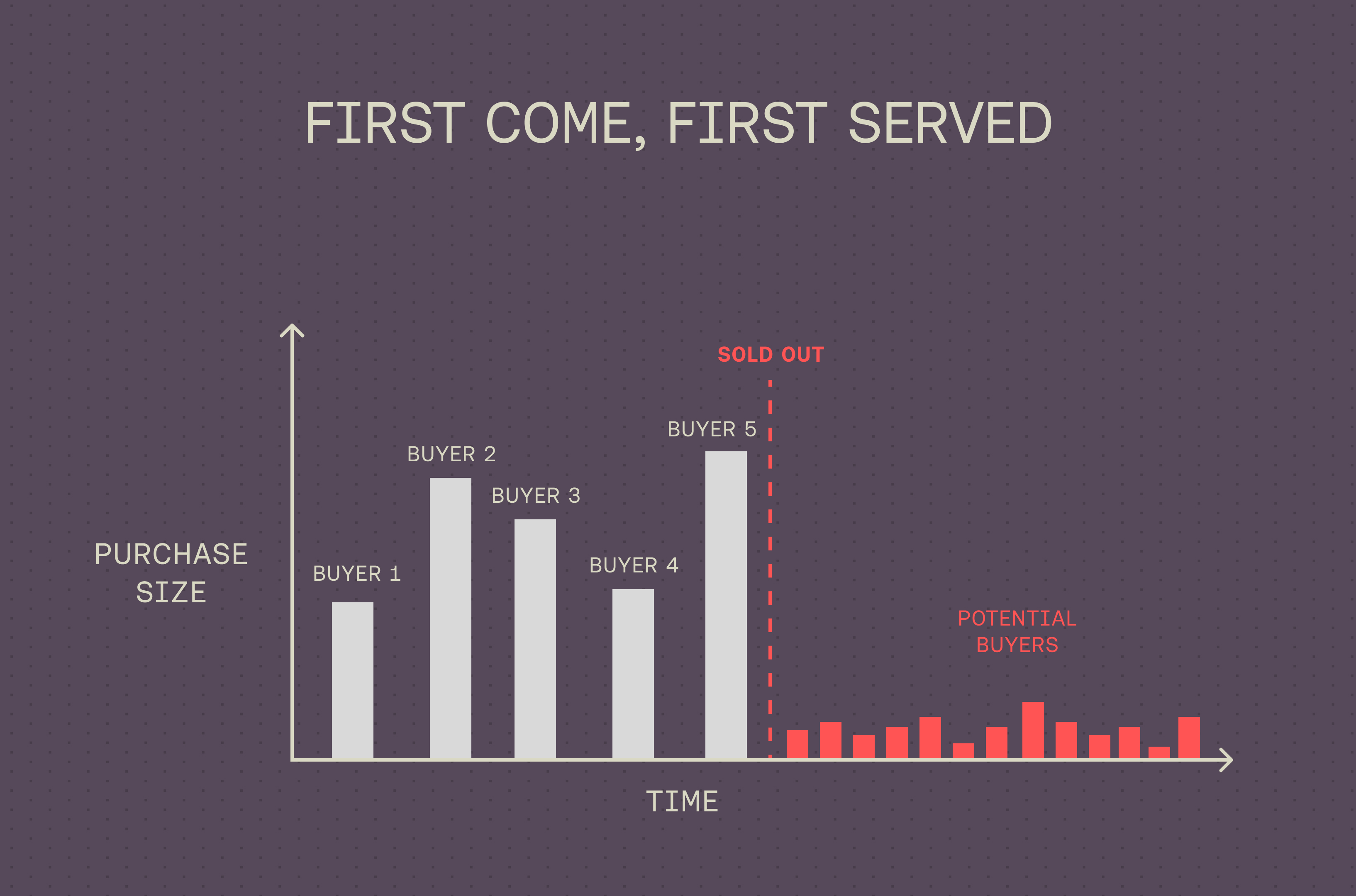 First-come, first-served
